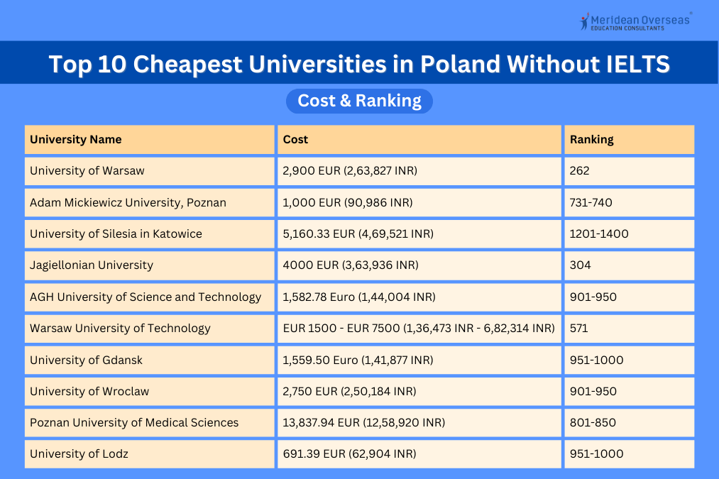 Top 10 Cheapest Universities in Poland Without IELTS